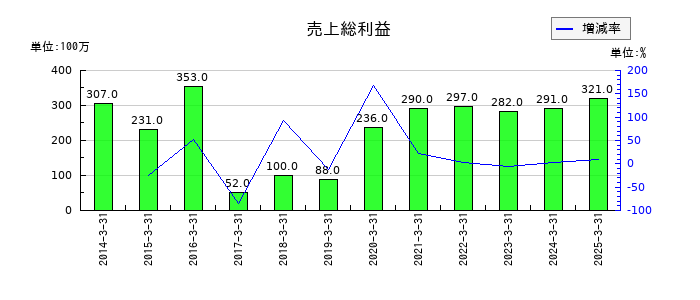 RISEの売上総利益の推移