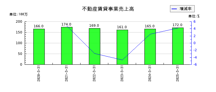RISEの負債合計の推移