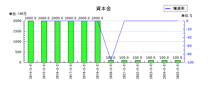 RISEの資本金の推移