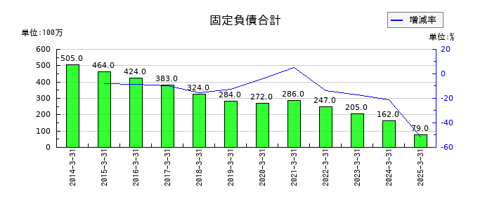 RISEの売上原価の推移