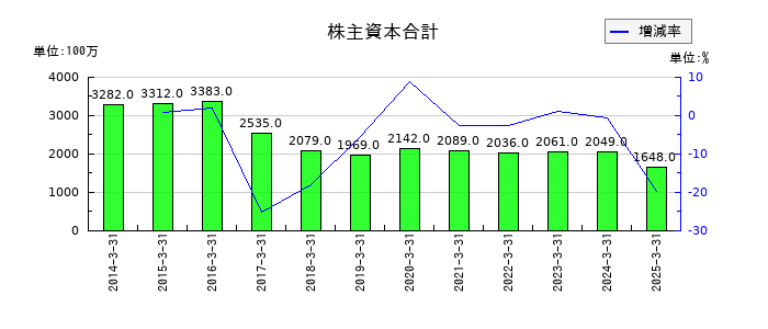 RISEの株主資本合計の推移