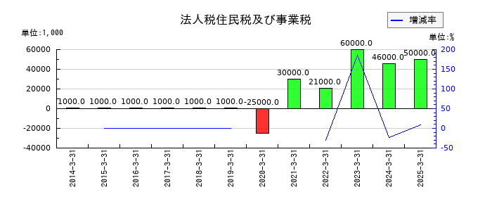 RISEの法人税住民税及び事業税の推移