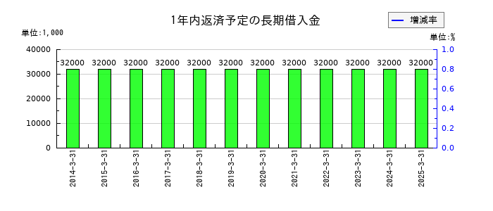 RISEの1年内返済予定の長期借入金の推移