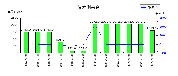 RISEの資本剰余金の推移