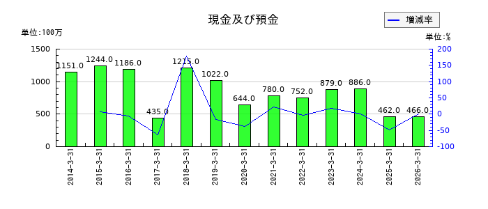 RISEの固定資産合計の推移