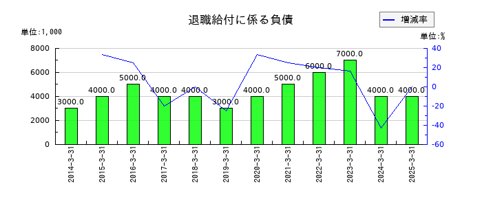 RISEの退職給付に係る負債の推移