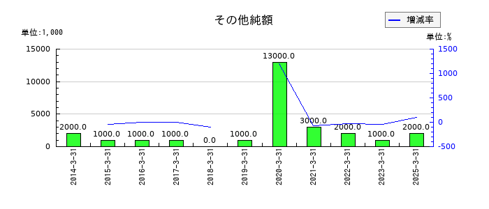 RISEの預り金の推移