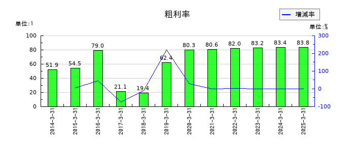 RISEの粗利率の推移