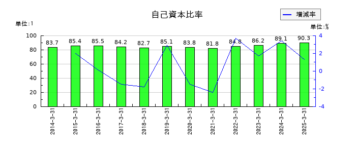 RISEの自己資本比率の推移