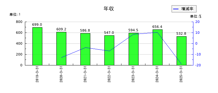 RISEの年収の推移