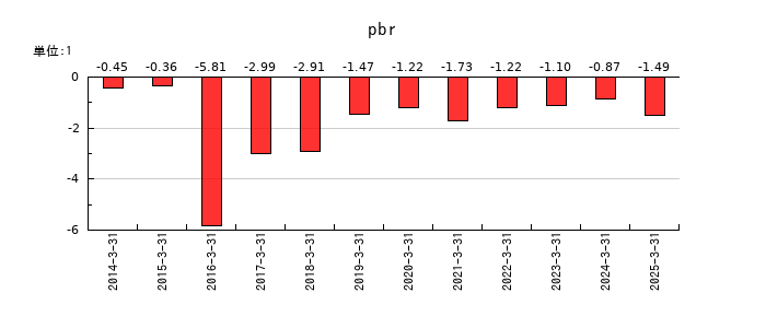 RISEのpbrの推移