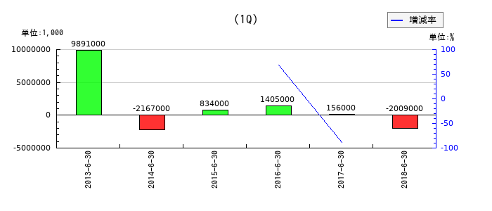 大京の第1四半期の純利益推移