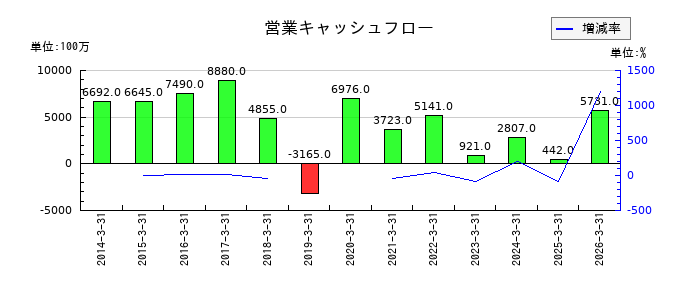 テーオーシーの営業キャッシュフロー推移