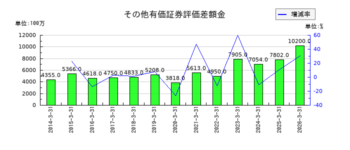 テーオーシーのその他有価証券評価差額金の推移