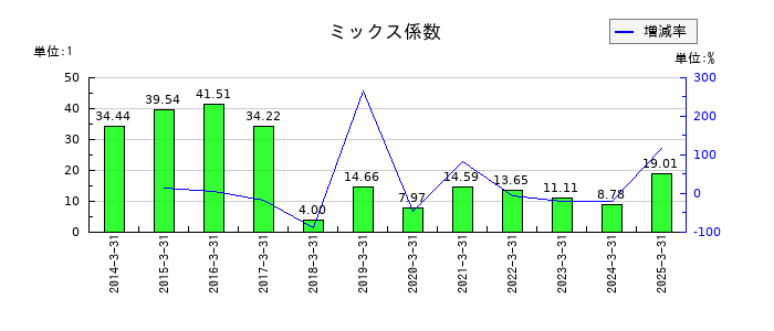 テーオーシーのミックス係数の推移