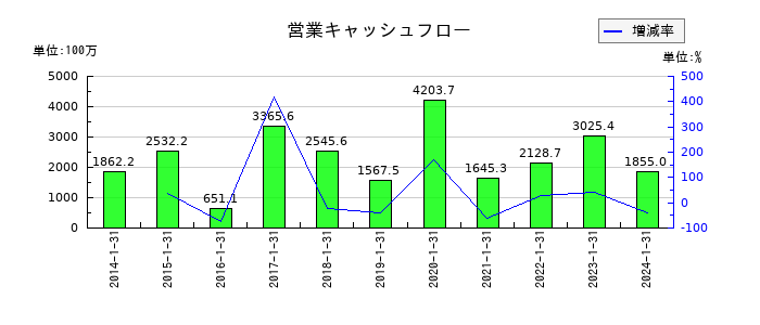 東京楽天地の営業キャッシュフロー推移