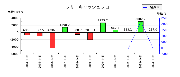 東京楽天地のフリーキャッシュフロー推移