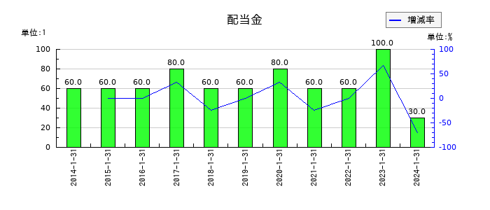 東京楽天地の年間配当金推移