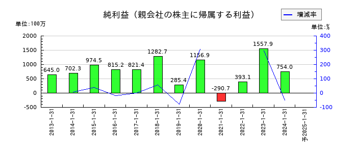 東京楽天地の通期の純利益推移