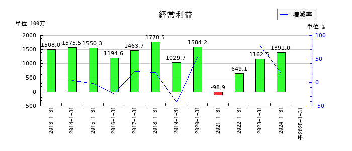東京楽天地の通期の経常利益推移