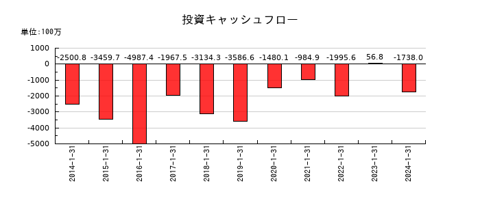 東京楽天地の投資キャッシュフロー推移