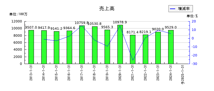 東京楽天地の通期の売上高推移
