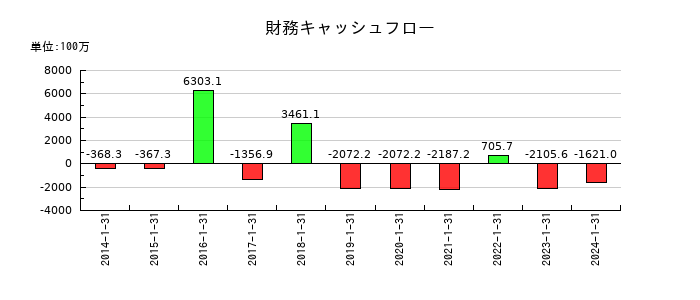 東京楽天地の財務キャッシュフロー推移