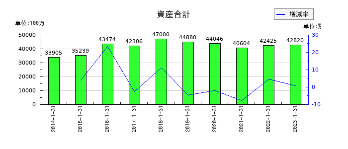 東京楽天地の資産合計の推移