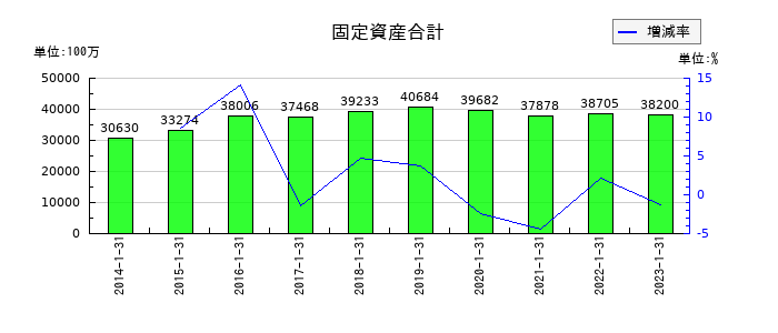 東京楽天地の固定資産合計の推移