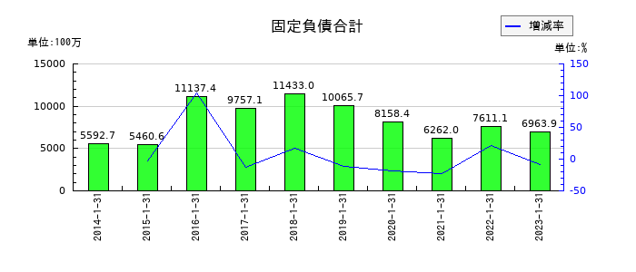 東京楽天地の固定負債合計の推移
