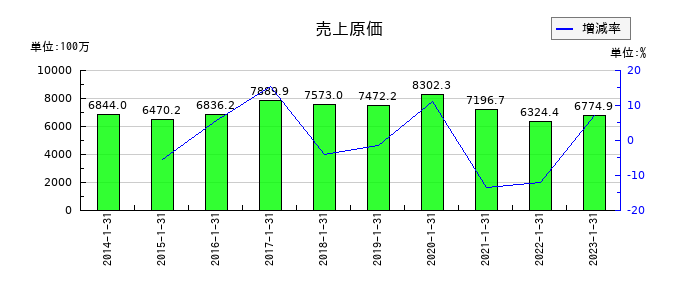 東京楽天地の売上原価の推移