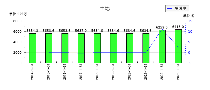 東京楽天地の土地の推移