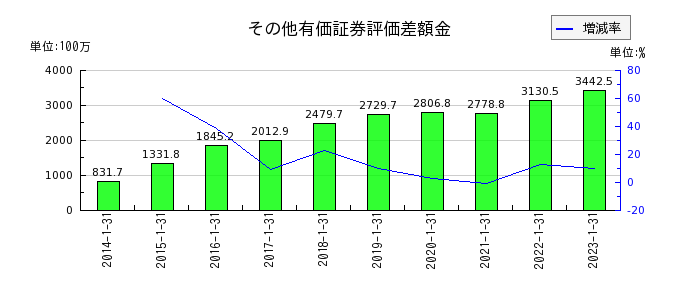 東京楽天地のその他の包括利益累計額合計の推移