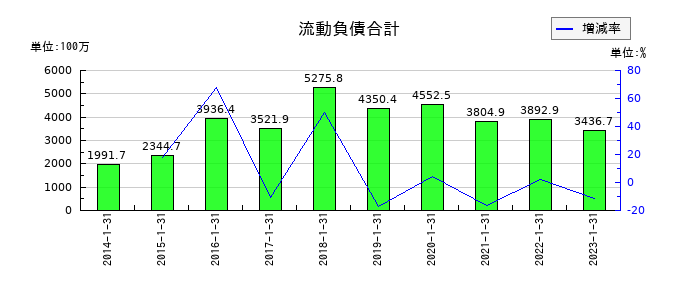 東京楽天地の流動負債合計の推移