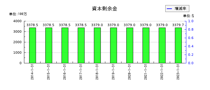 東京楽天地の資本剰余金の推移