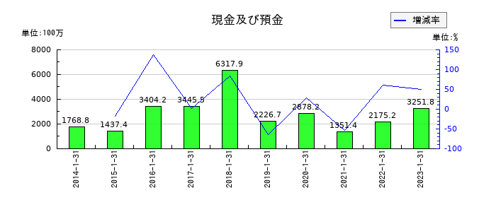 東京楽天地の現金及び預金の推移