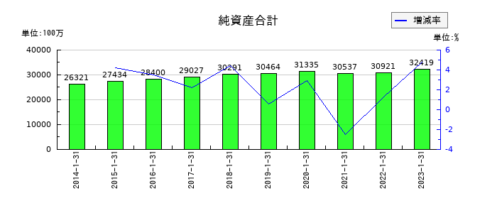 東京楽天地の純資産合計の推移