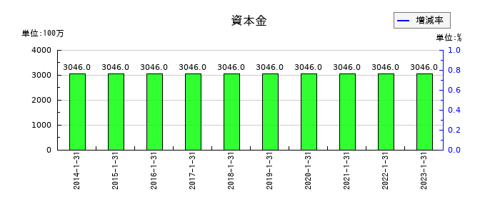 東京楽天地の資本金の推移
