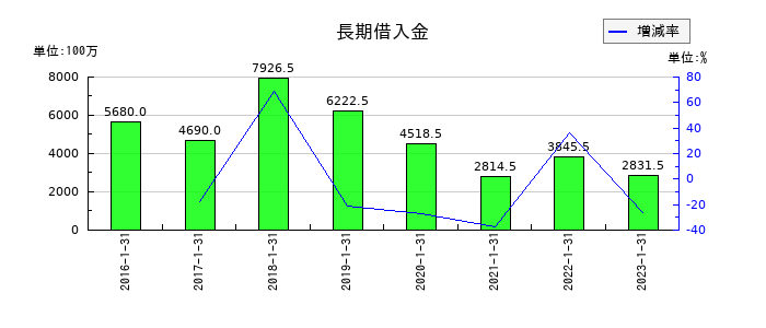 東京楽天地の長期借入金の推移