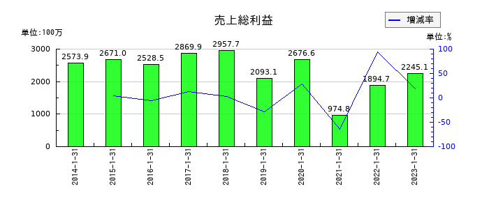 東京楽天地の売上総利益の推移