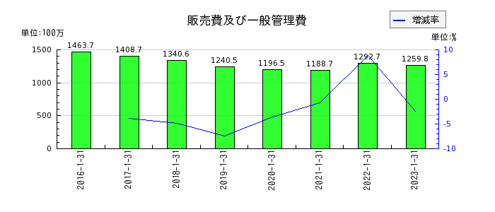 東京楽天地の販売費及び一般管理費の推移