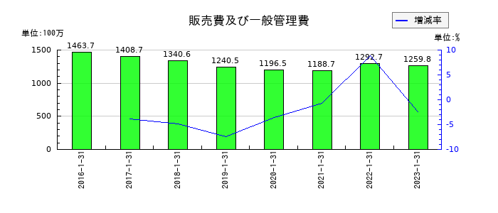東京楽天地の販売費及び一般管理費の推移