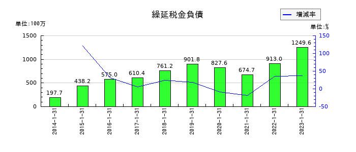 東京楽天地の繰延税金負債の推移
