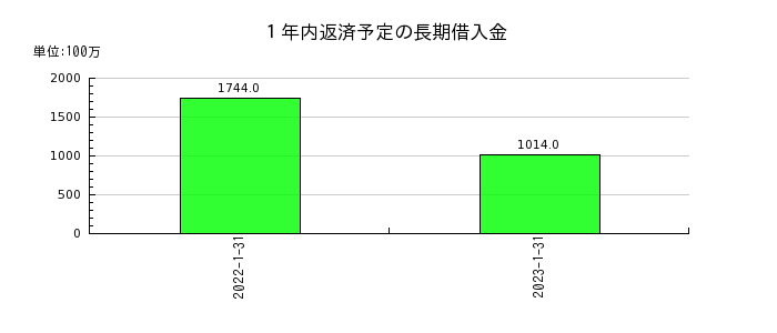 東京楽天地の１年内返済予定の長期借入金の推移