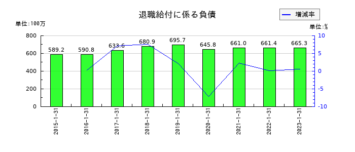 東京楽天地の退職給付に係る負債の推移