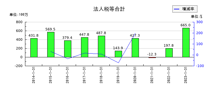 東京楽天地の法人税等合計の推移