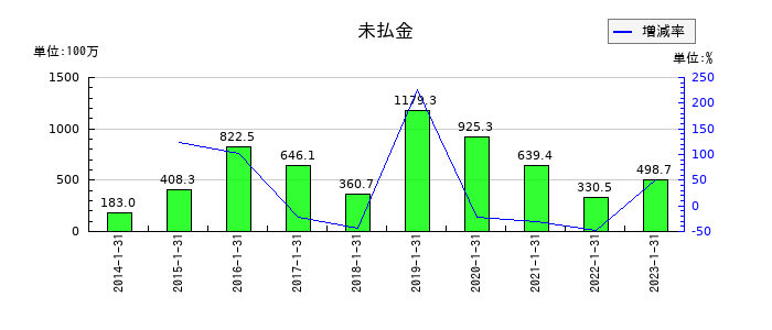 東京楽天地の未払金の推移