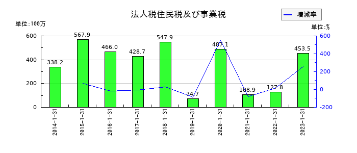 東京楽天地の法人税住民税及び事業税の推移