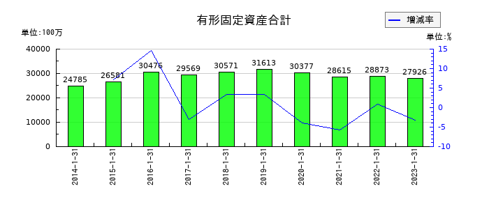 東京楽天地の有形固定資産合計の推移