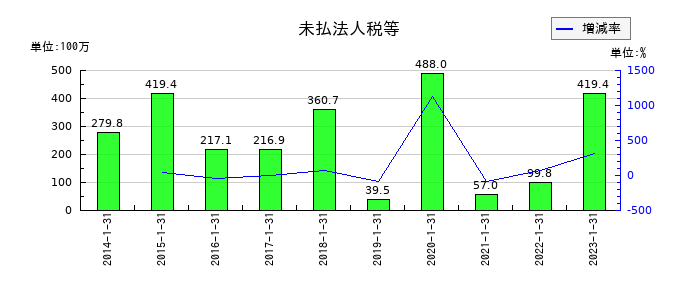 東京楽天地の未払法人税等の推移